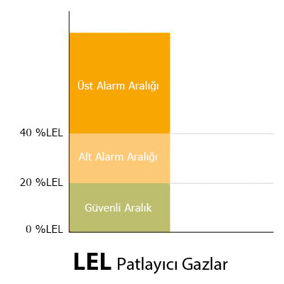 LEL Patlayıcı Gaz Ölçüm ve Analizi